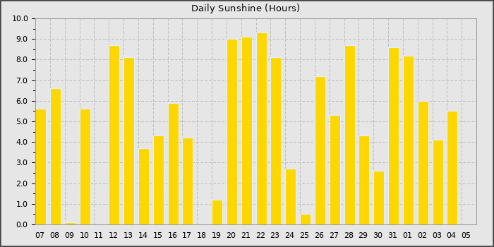 Sun Hours