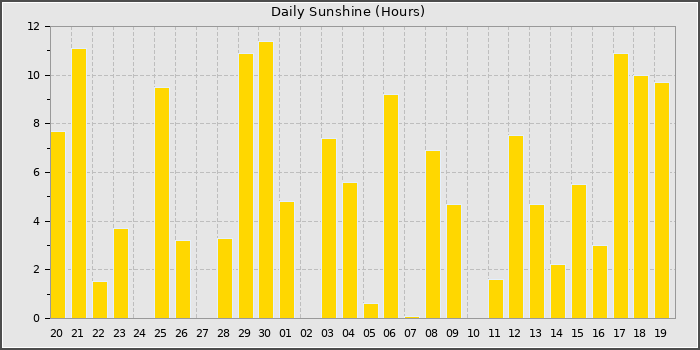 Sun Hours
