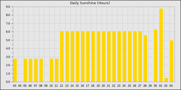 Sun Hours