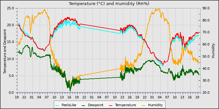 Temperature