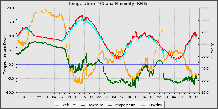 Temperature
