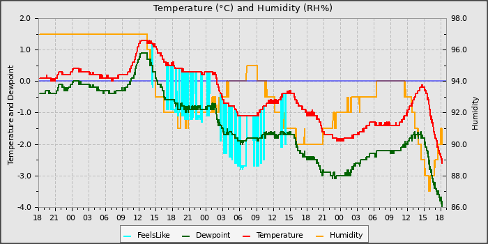 Temperature