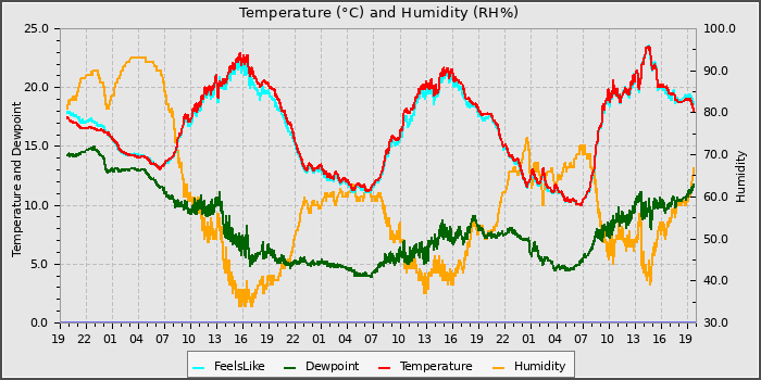 Temperature