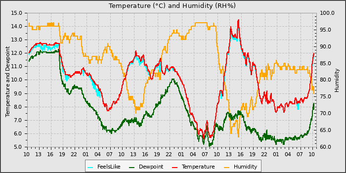 Temperature