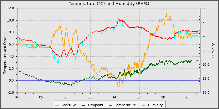 Temperature