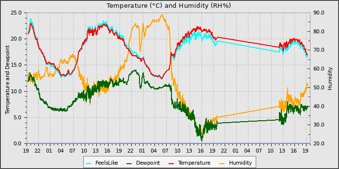 Temperature