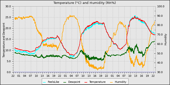 Temperature