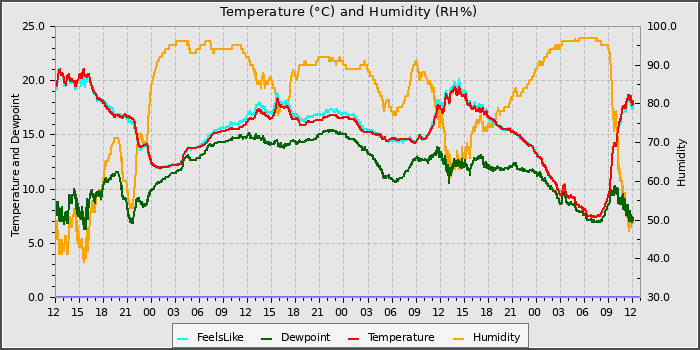 Temperature