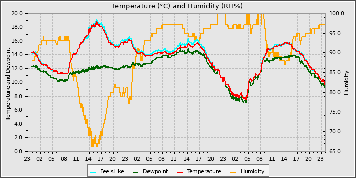 Temperature