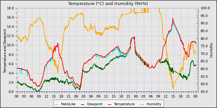 Temperature