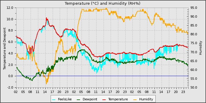 Temperature
