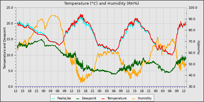 Temperature