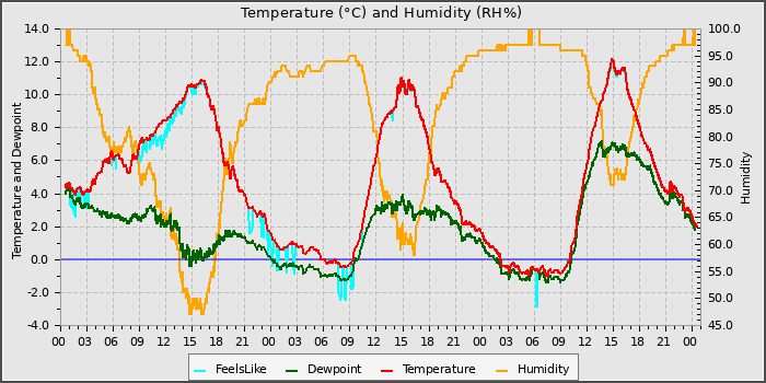 Temperature