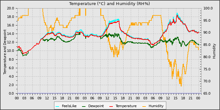 Temperature