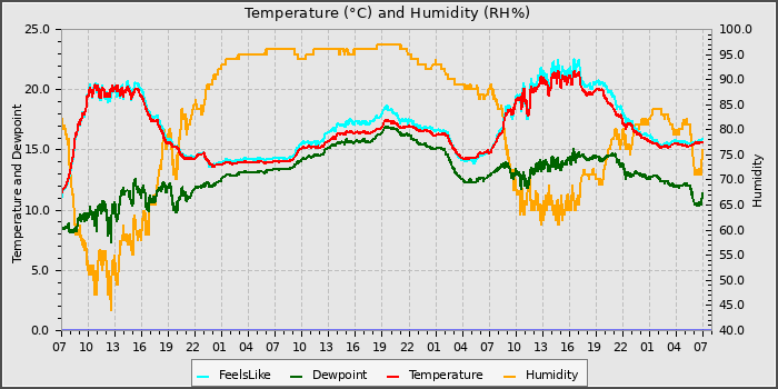 Temperature