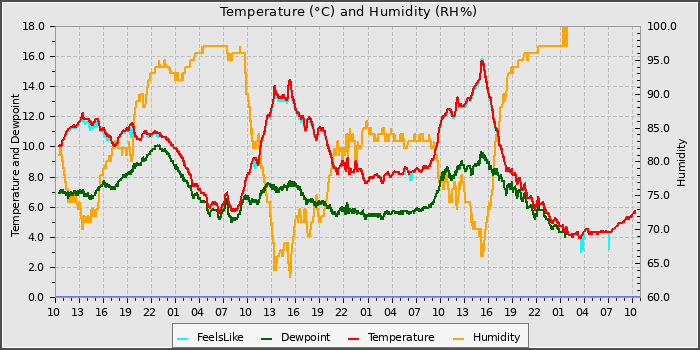 Temperature