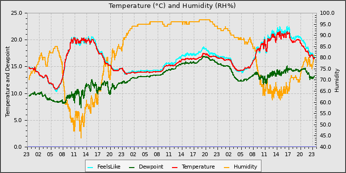 Temperature