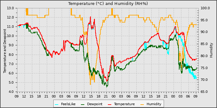 Temperature