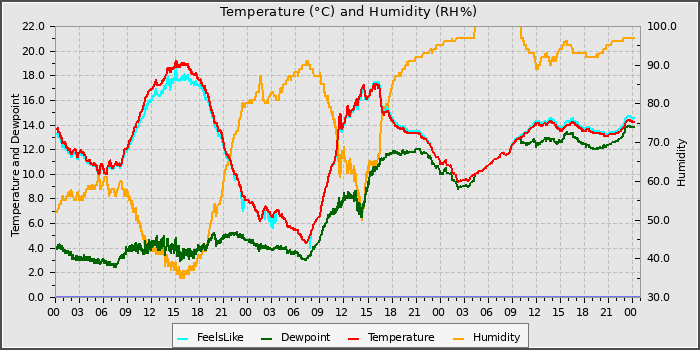 Temperature