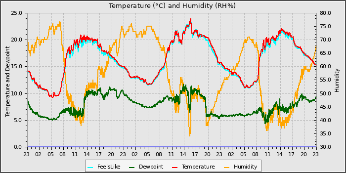 Temperature