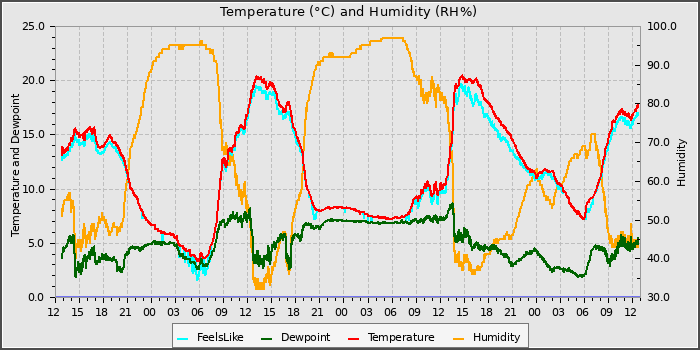 Temperature