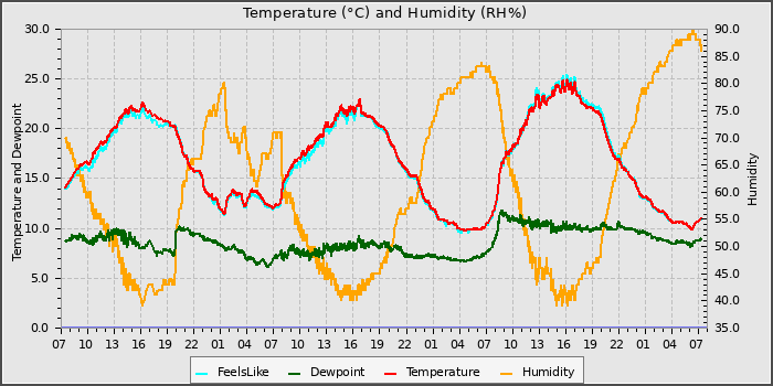 Temperature