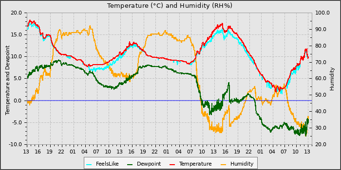Temperature