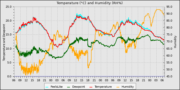 Temperature