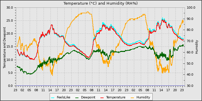 Temperature