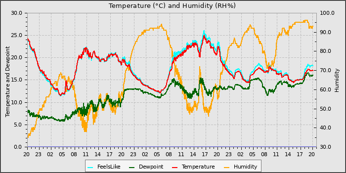 Temperature