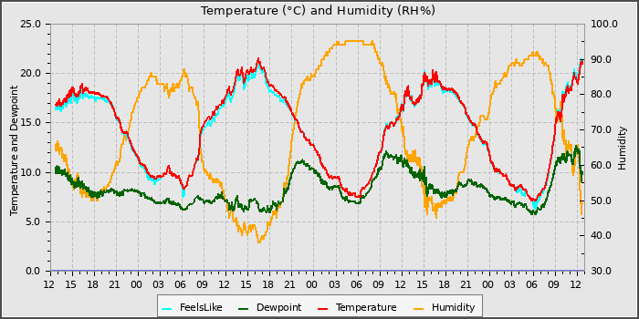 Temperature