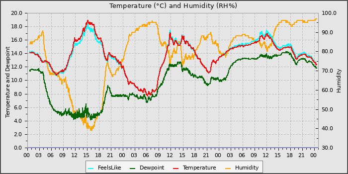 Temperature