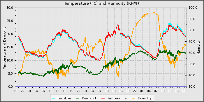 Temperature