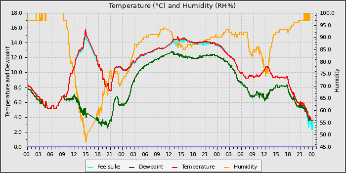 Temperature
