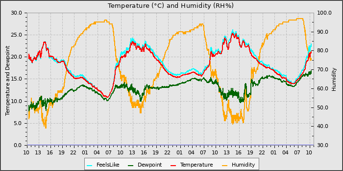 Temperature