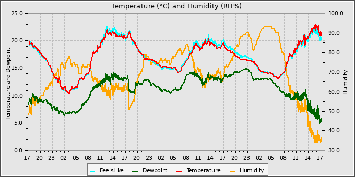 Temperature