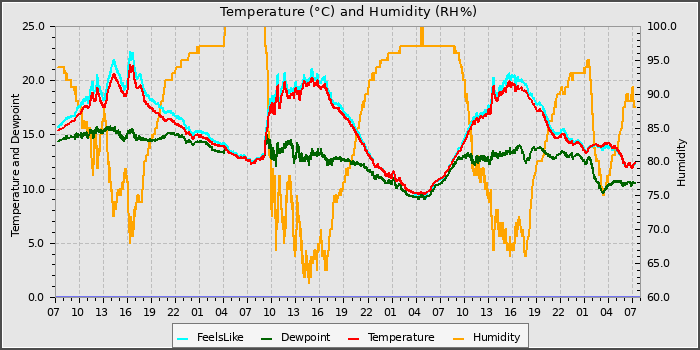 Temperature