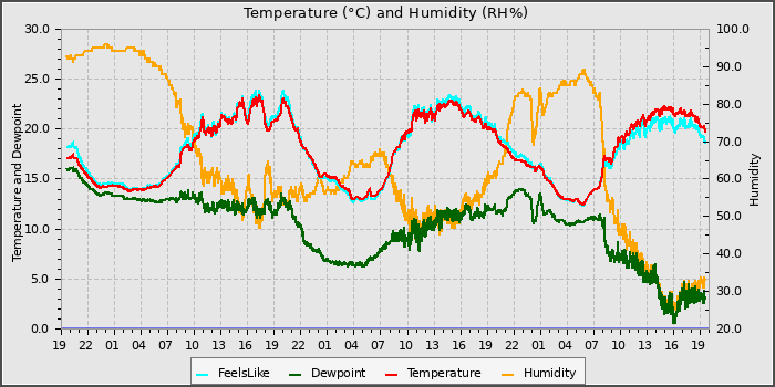 Temperature