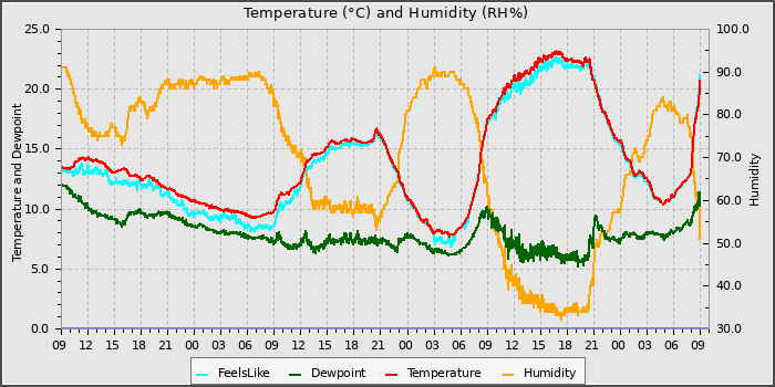 Temperature