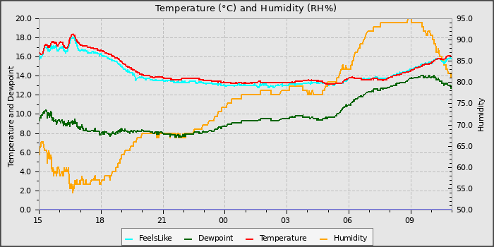 Temperature
