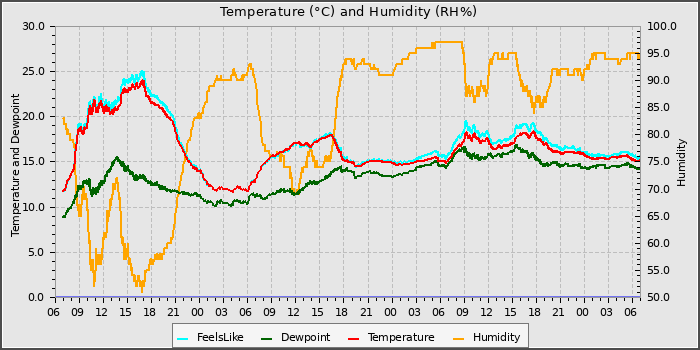 Temperature