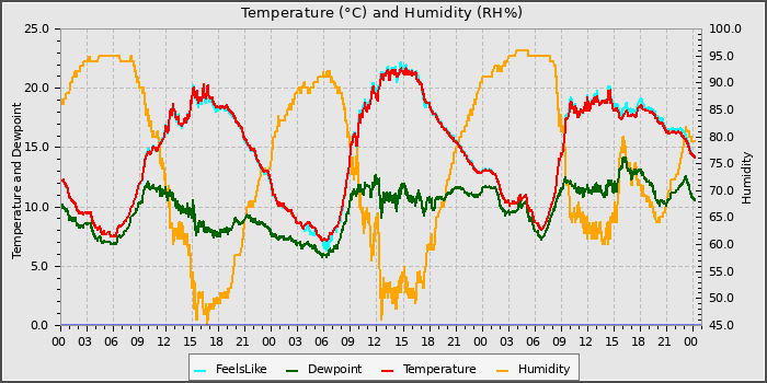 Temperature