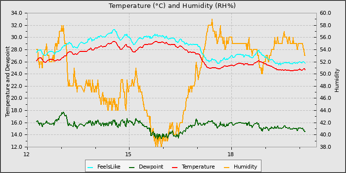 Temperature