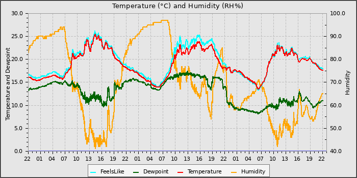 Temperature