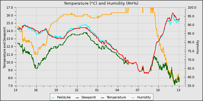 Temperature