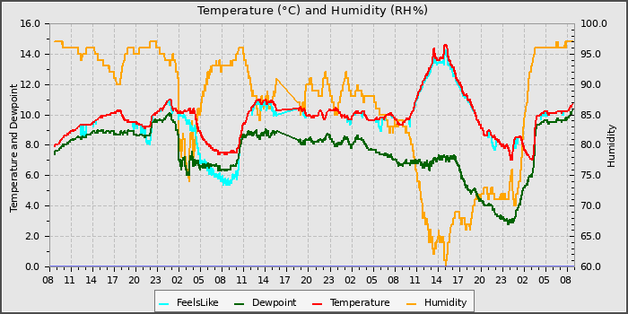 Temperature