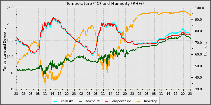 Temperature