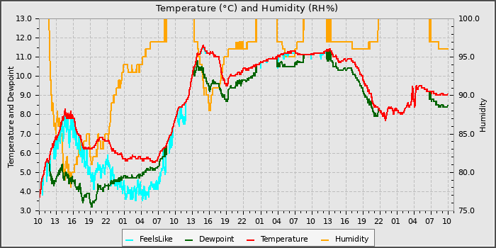 Temperature