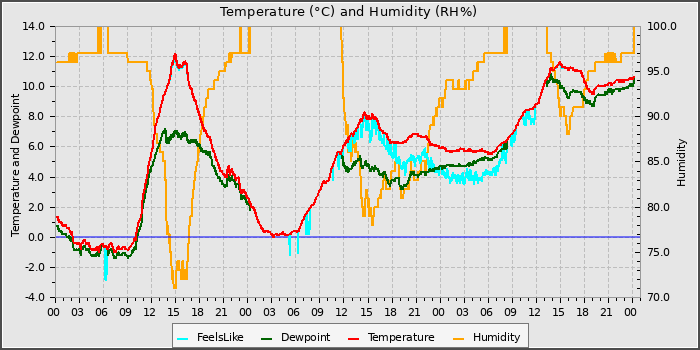 Temperature