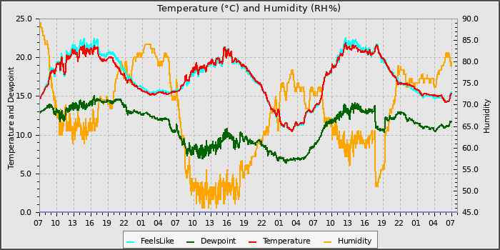 Temperature